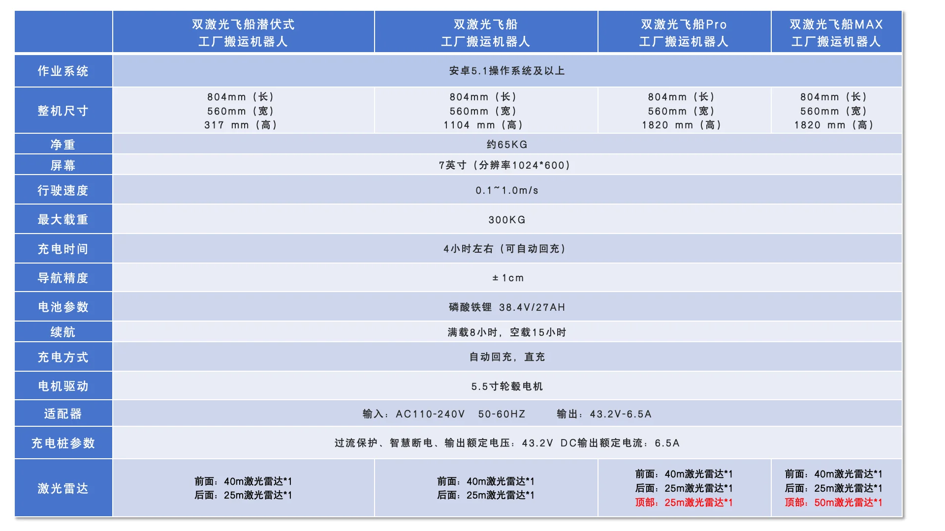 飞船搬运机器人 product detail